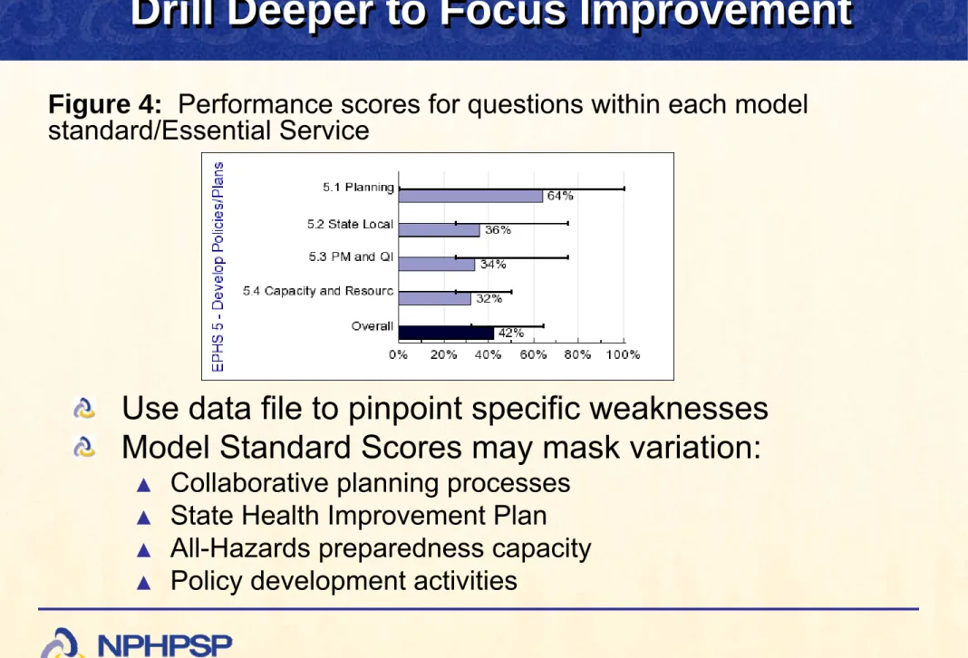Figure 4:  Performance scores for questions within each model  standard/Essential Service 