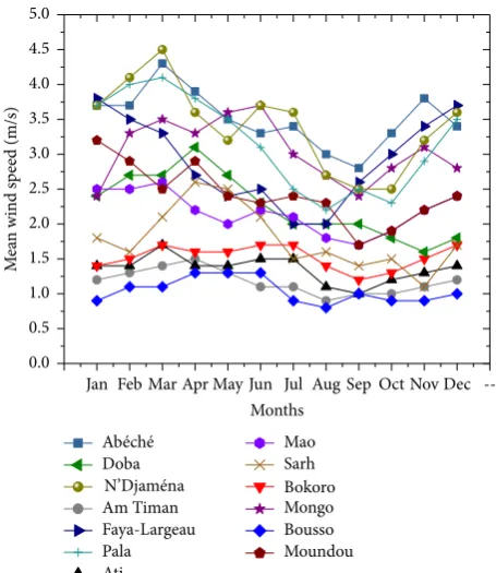 Figure 2: Monthly variation of wind speeds for all the selected sta-tions. 