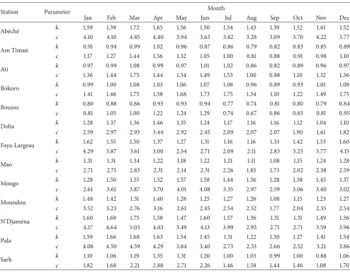 Figure 4: Comparison of yearly mean wind speeds and mean windpower density.