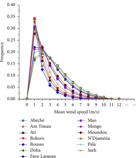 Table 3: Yearly Weibull parameters