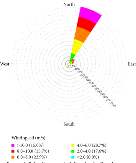 Figure 9: Polar diagram: wind direction for Moundou.