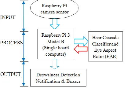 Figure 1.  Block diagram of proposed device 