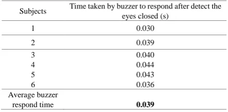 Table 2.  The average time taken by buzzer to respond when the eyes closed from six subjects 