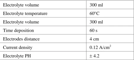 Table 1.  Samples on the various electrolyte concentration 
