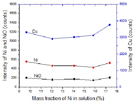Table 3.  Comparison between copper and nickel on the Cu/Ni film 