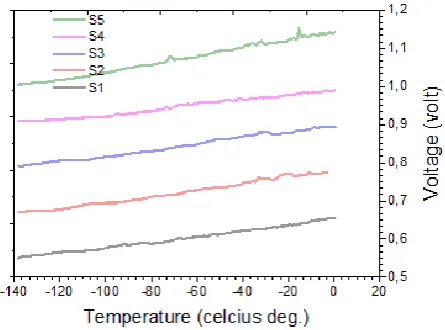 Table 5.  Relationship between voltage and temperature in various samples 