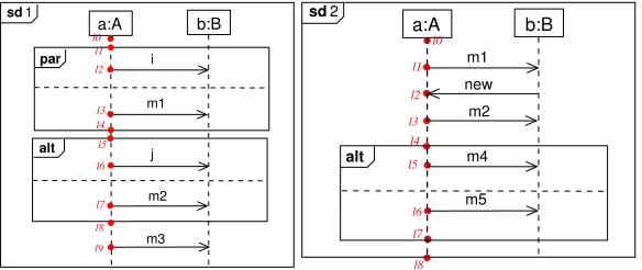 Fig. 1. Two sequence diagrams with fragments involving the same object instances.