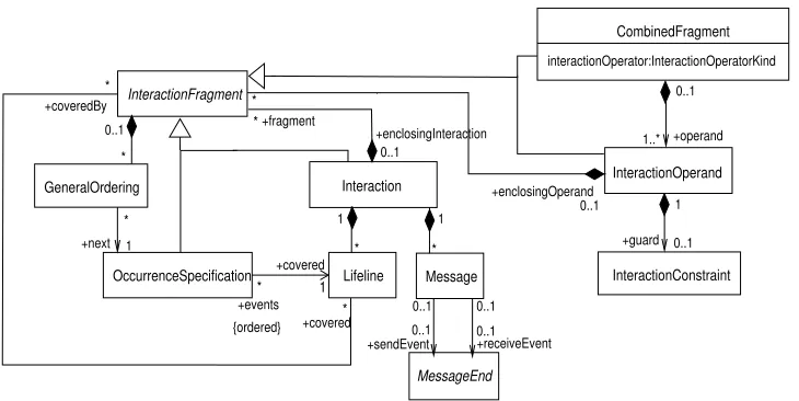 Fig. 2. The Interactions Metamodel.