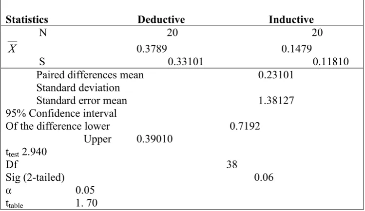 ttable                              The mean of the gain using deductive methods is 0.3789, so the result of post-test 