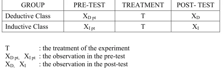 Table 1: The experimental design 