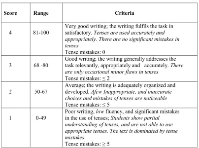 Table 2: The writing rubric 