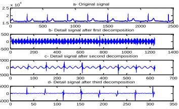 Fig 38. Third level decomposition using wavelet designed by algorithm given by Chapa et al