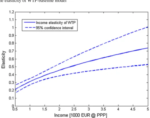 Fig. 2 Income elasticity of WTP-baseline model