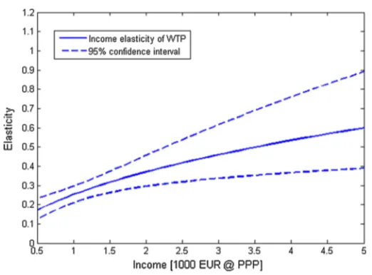 Fig. 4 Income elasticity of WTP-baseline model with controls