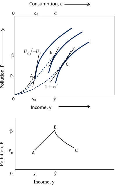 Fig. 1 Marginal willingness topay and pollution as a function ofincome