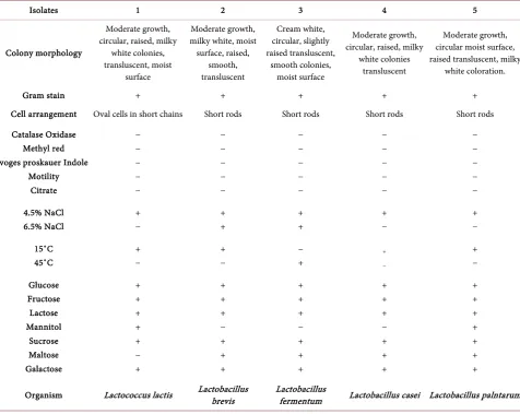 Table 1. Morphological and biochemical characteristics of bacterial isolates from selected food sample