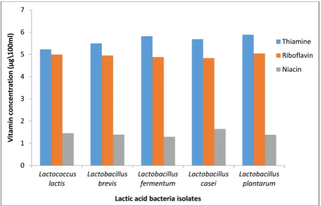 Table 3. Determination of the vitamin produced. 