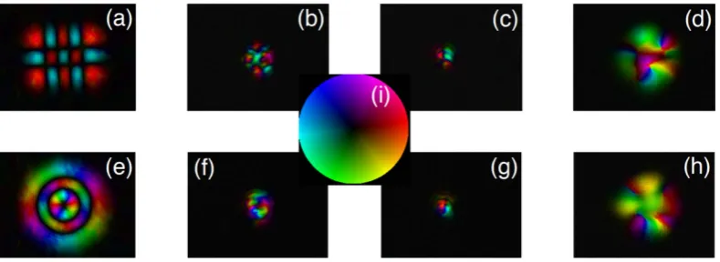 Figure 1. horizontal and vertical index number and for the LG beams to the radial and azimuthal index number)