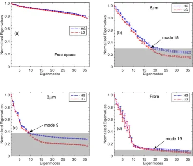 Figure 5. Eigenvalue spectrum for different optical restricting elements, (a) the free space, (b) a 5 μm pinhole, (c) a 3 μ pinhole and (d) a “few-mode” fibre