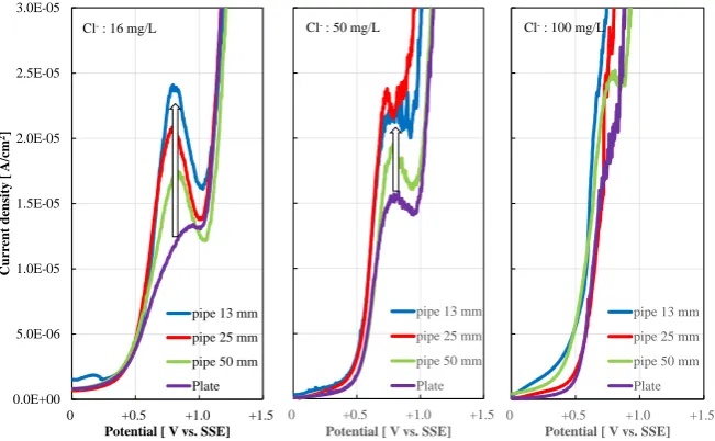 Figure 4. Comparison of current density in the passive state and secondary active state for each specimen at each pH