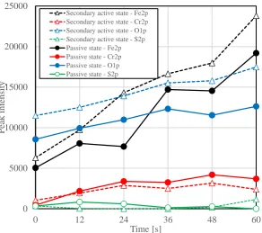 Figure 6. Results of XPS analysis of plate specimens after polarization curve measurement at pH 7.6 and chlorine ion concentration of 16 mg/L