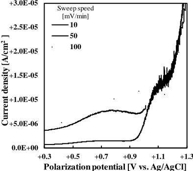 Figure 7. Anodic polarization curve of pipe 13 mm with-out acid treatment. 