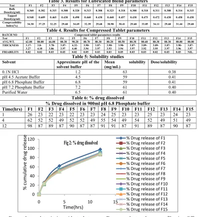 Table 3. Results for Lubricated Blend parameters