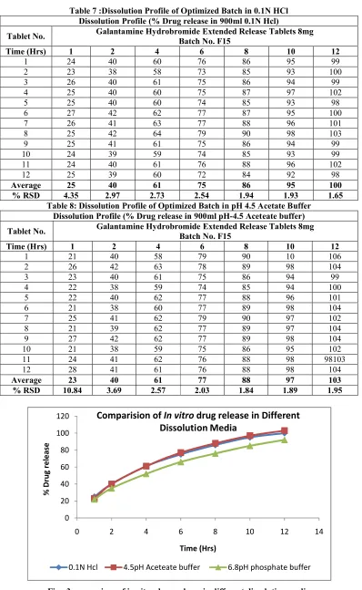 Fig : 3 comparison of in vitro drug release in different dissolution media