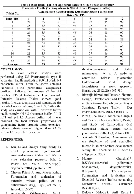 Table 9 : Dissolution Profile of Optimized Batch in pH 6.8 Phosphate Buffer