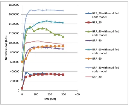 Figure 7: Network Load of GRP 