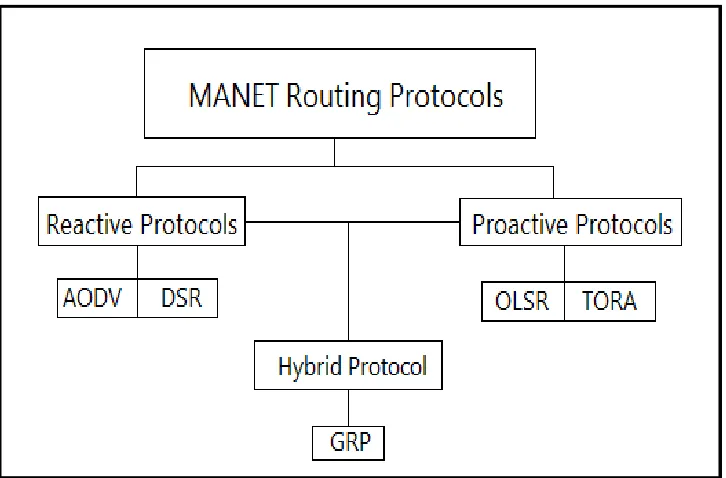 Figure 1: Hierarchy of MANET Routing Protocols 