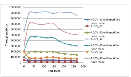 Figure 2: Throughput of AODV 