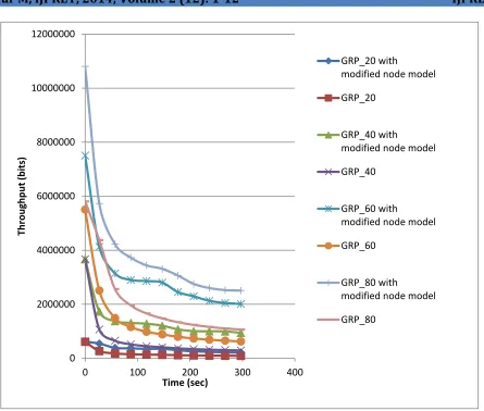 Figure 4: Throughput of GRP 
