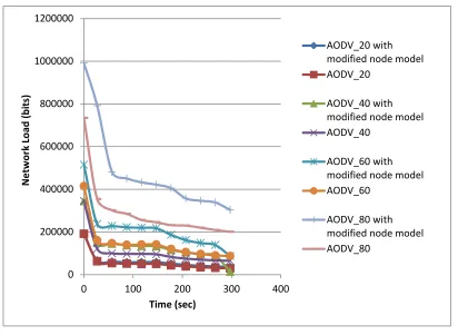 Figure 5:  Network Load of AODV 