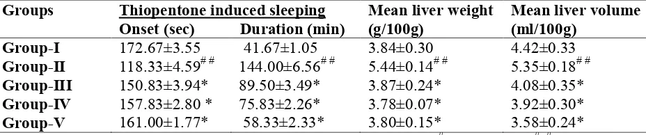 Table 1:  Effects of methanolic extract of H. vulgare seeds on physical and functional parameters  