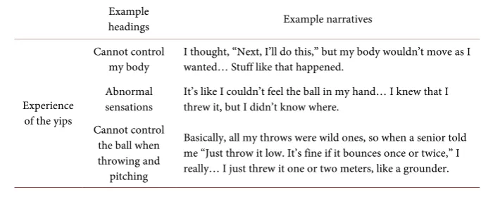 Table 1. Examples of headings and narratives concerning <the experience of the yips>. 