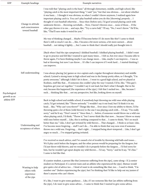 Table 2. Examples of headings and narratives concerning <psychological growth as an athlete>