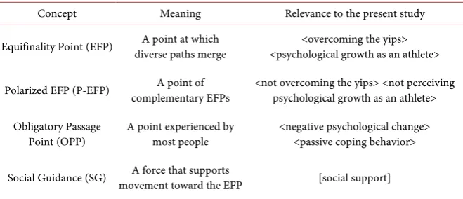 Table 3. Principal TEM concepts’ meaning and relevance to the present study. 