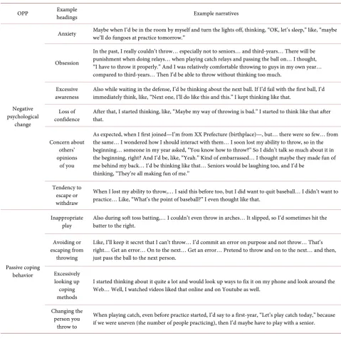 Table 4. Example of headings and narratives concerning <arousal of negatives effect> <passive coping behavior>
