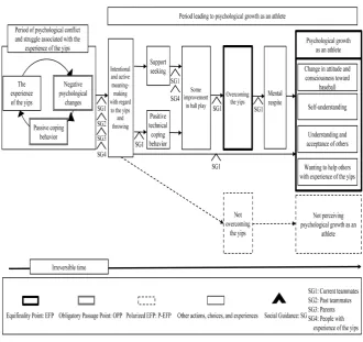 Figure 1. TEM graph of process of psychological growth associated with the experience of the yips