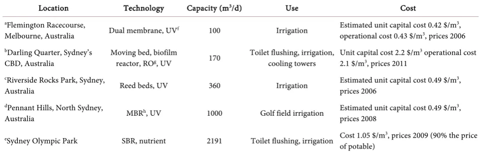 Table 1. Sewer-mining applications in Australia [1]. 