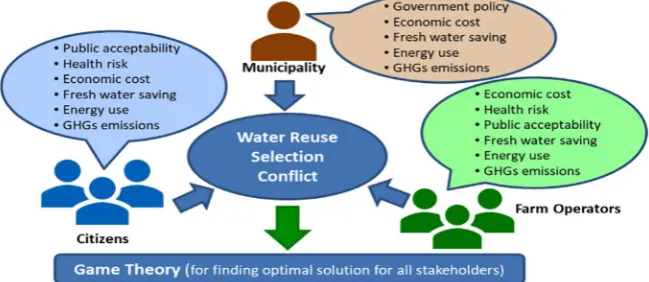 Figure 2. Game theory for finding optimal solution for all stakeholders [37]. 