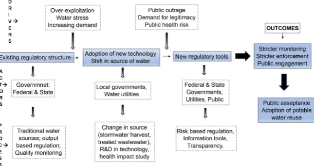 Figure 3. Causal mechanism (revised) illustrating evolution of WR regulatory regime [42]