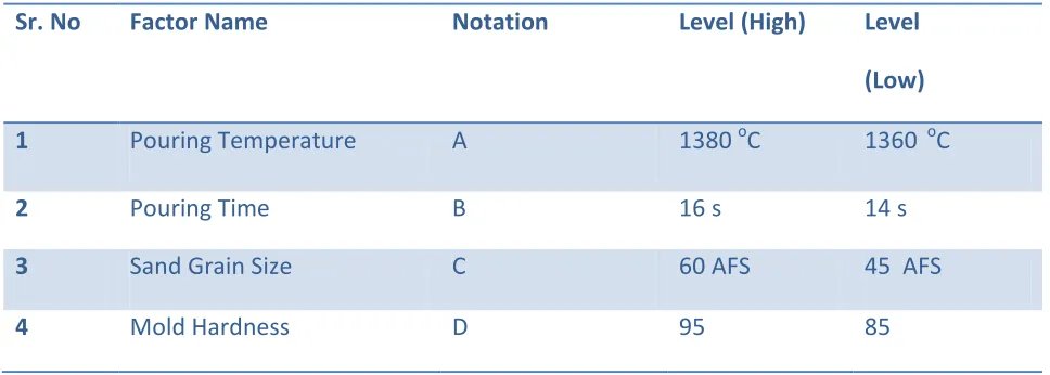 Table 1 Optimization Factor 