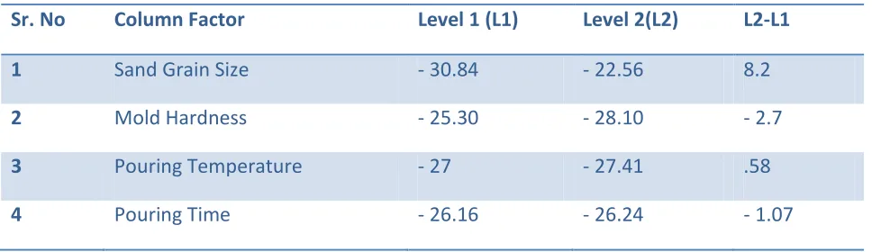 Table 4 Experimental Trials Results and S/N Ratio 