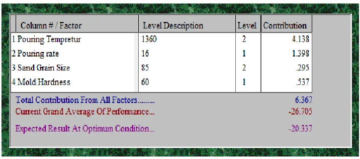 Table 8 ANOVAs Result Optimal condition and performance factor (S/N) Ratio 