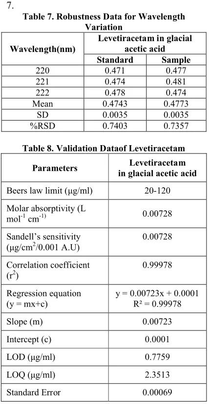 Table 7. Robustness Data for Wavelength 
