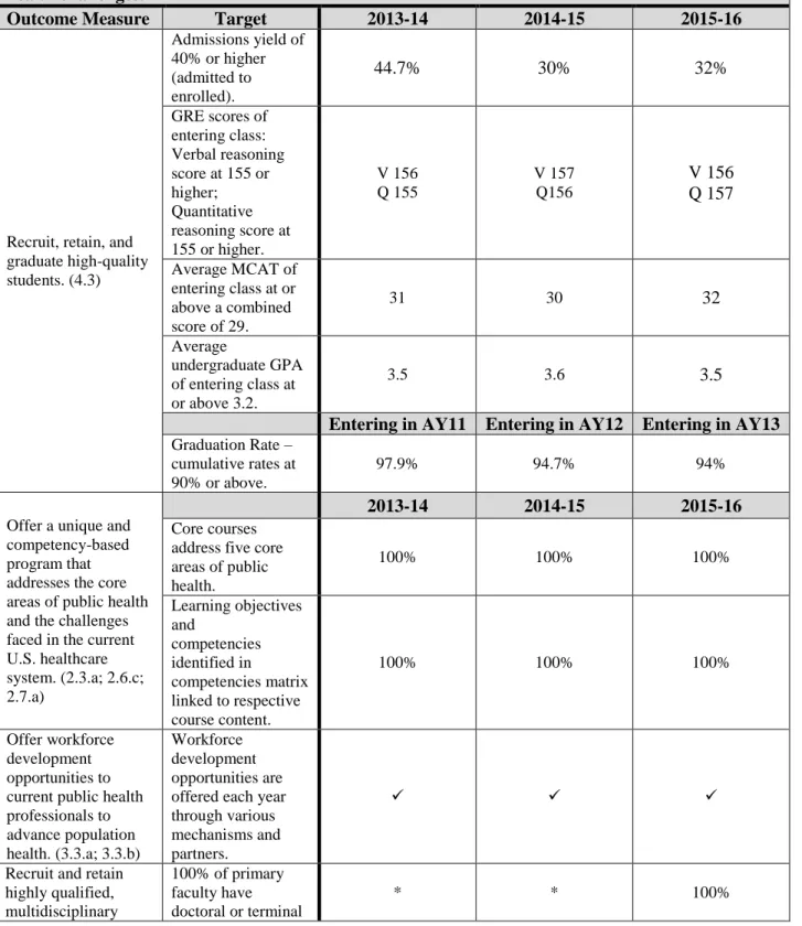 Table 1.2.c. Outcome Measures for the Past Three Years 