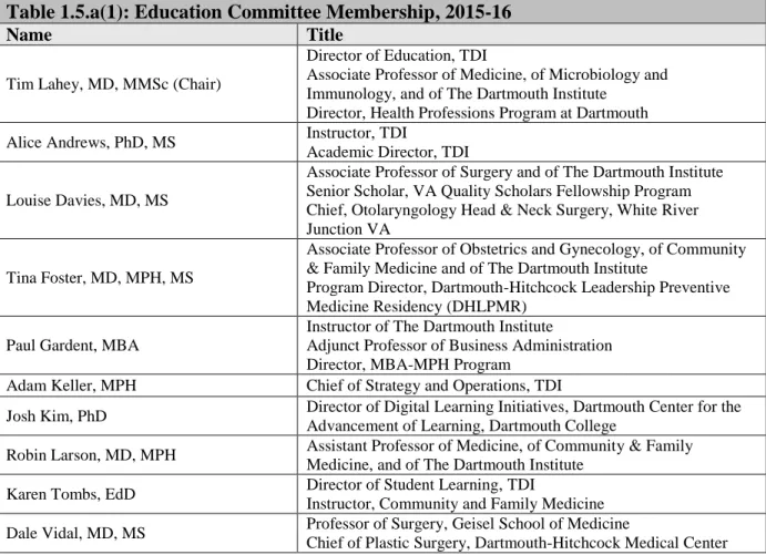 Table 1.5.a(1): Education Committee Membership, 2015-16 