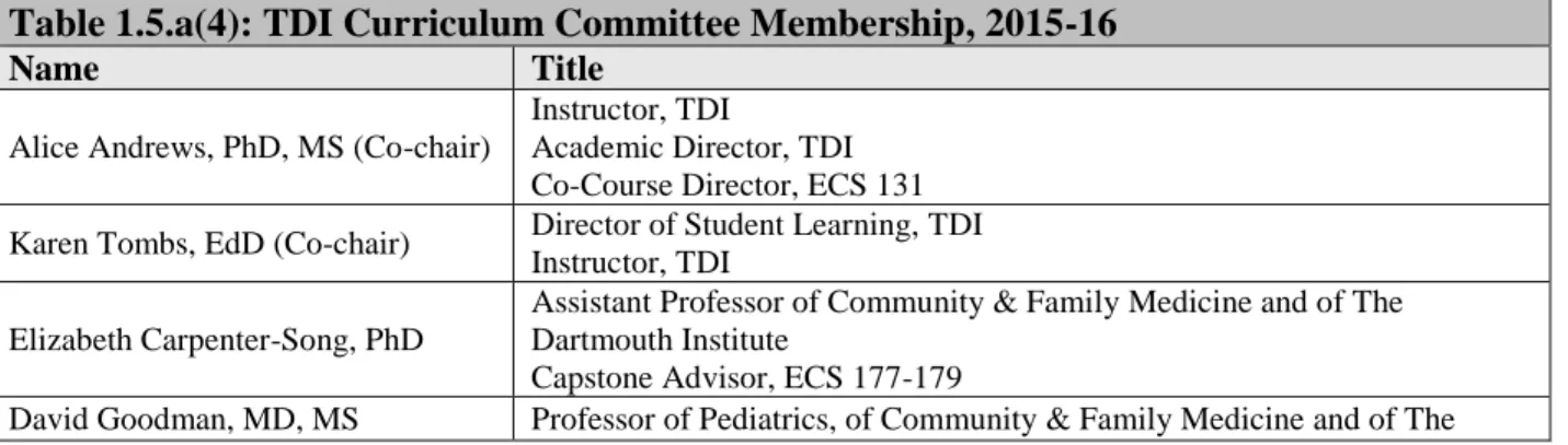Table 1.5.a(4): TDI Curriculum Committee Membership, 2015-16